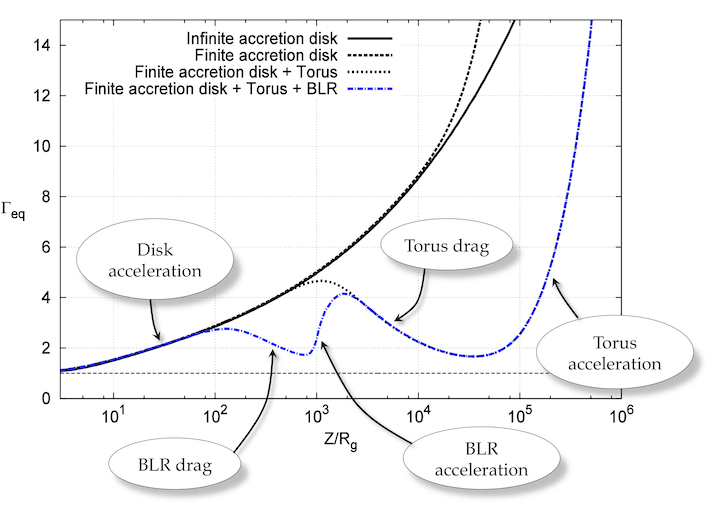 Bulk equilibrium Lorentz factor for different external photon fields